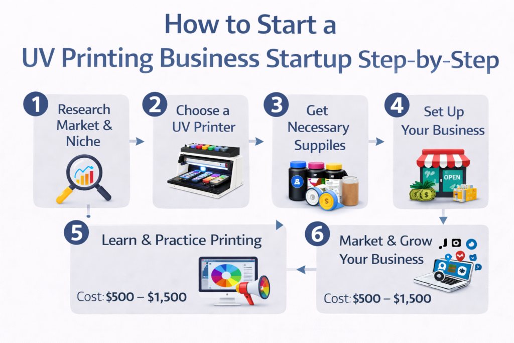 UV printing business startup